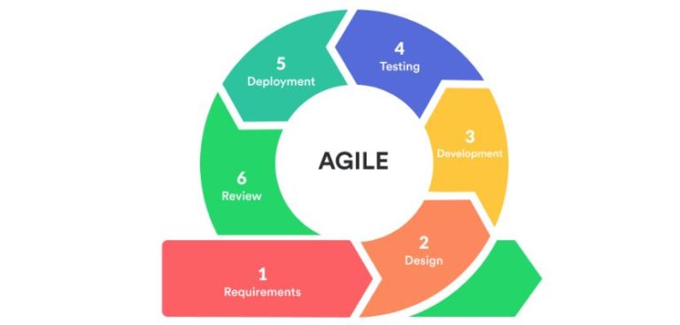 Business Agile Methodology in Project Management