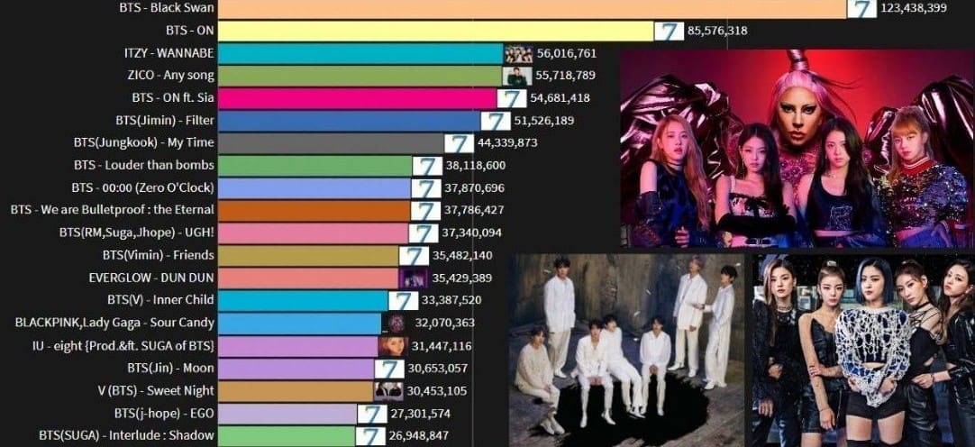Top 10 Streamed Artists Globally on Spotify