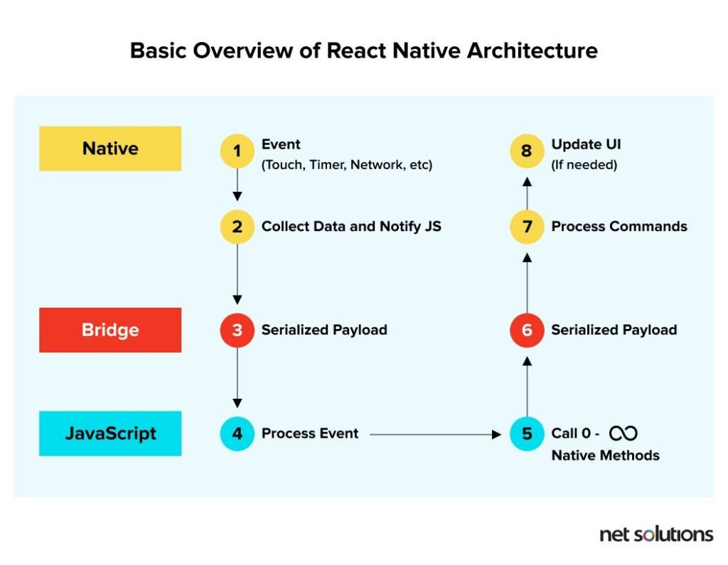 React Native