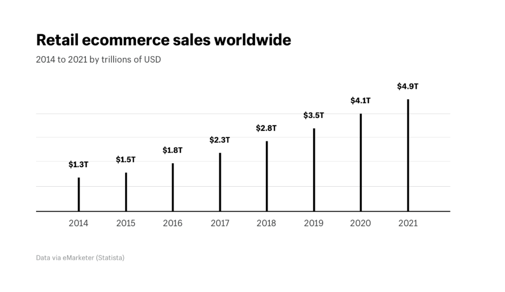 Introducing the Rise of eCommerce