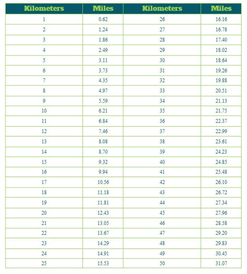 conversion table