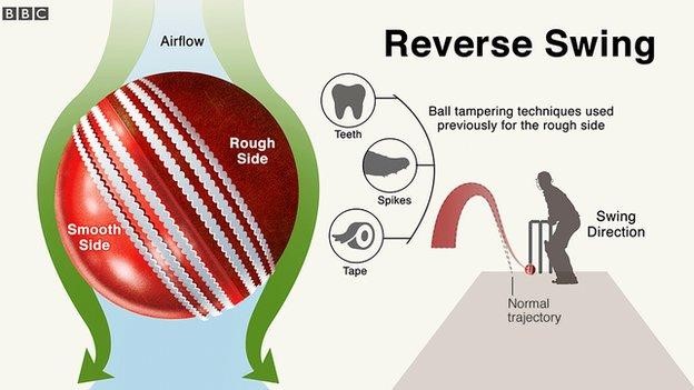 What is a reverse swing in cricket?