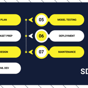 Top Ways the Software Development Life Cycle and Project Management Build Scalable AI Apps