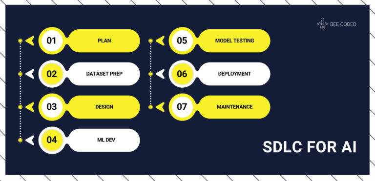 Top Ways the Software Development Life Cycle and Project Management Build Scalable AI Apps