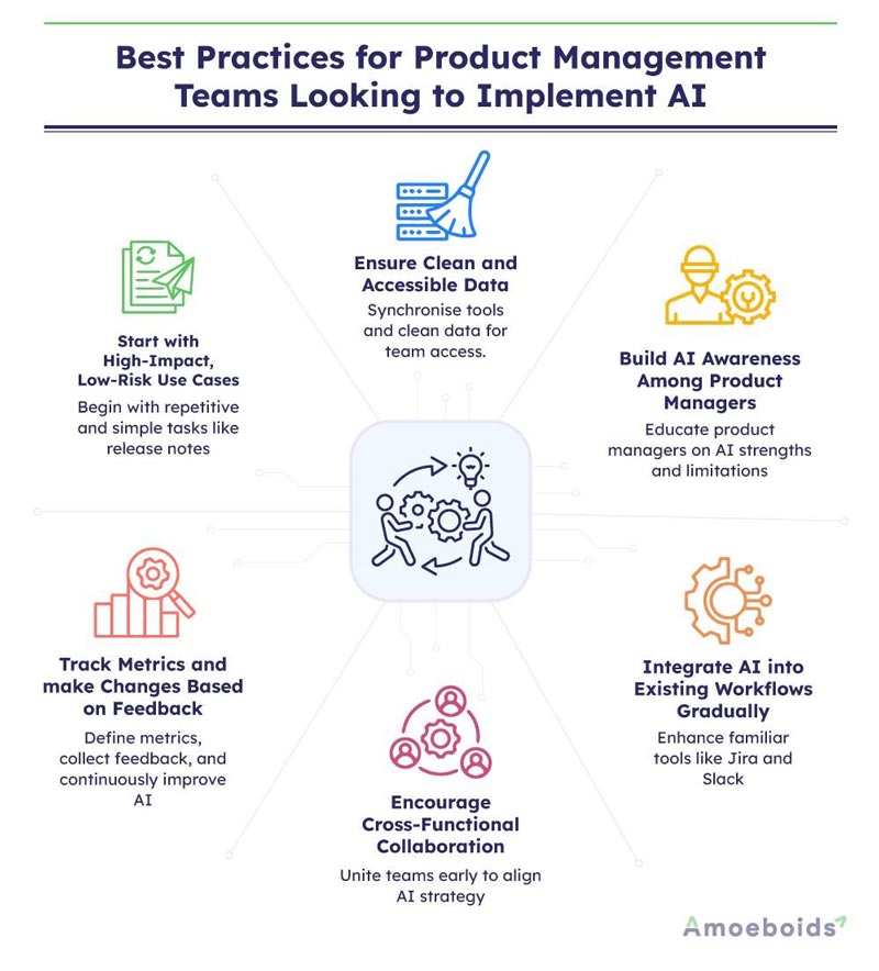 Best Practices for Product Management Teams Looking to Implement AI