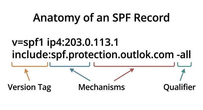 How to Create an SPF Record Step by Step for Your Domain